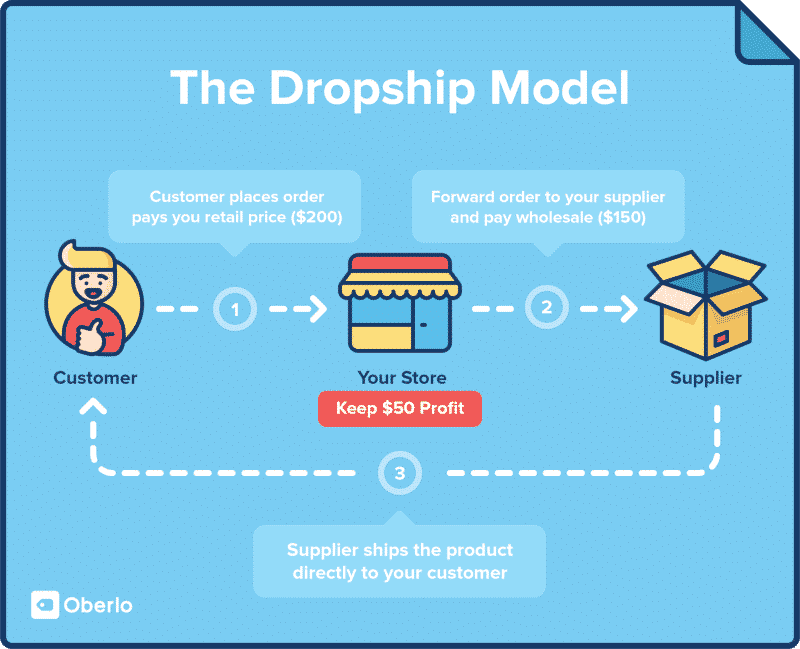 Dropshipping: vendere online senza magazzino