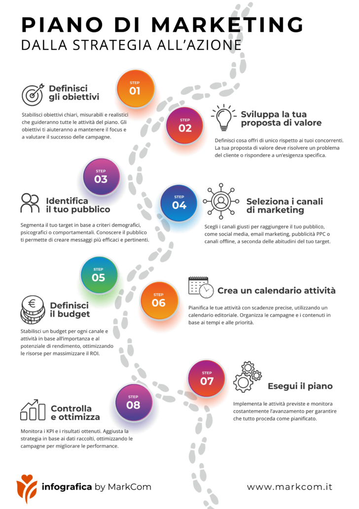 Infografica Piano di marketing | MarkCom